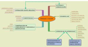 Pensar y Hacer, mapa conceptual