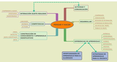 Pensar y Hacer, mapa conceptual